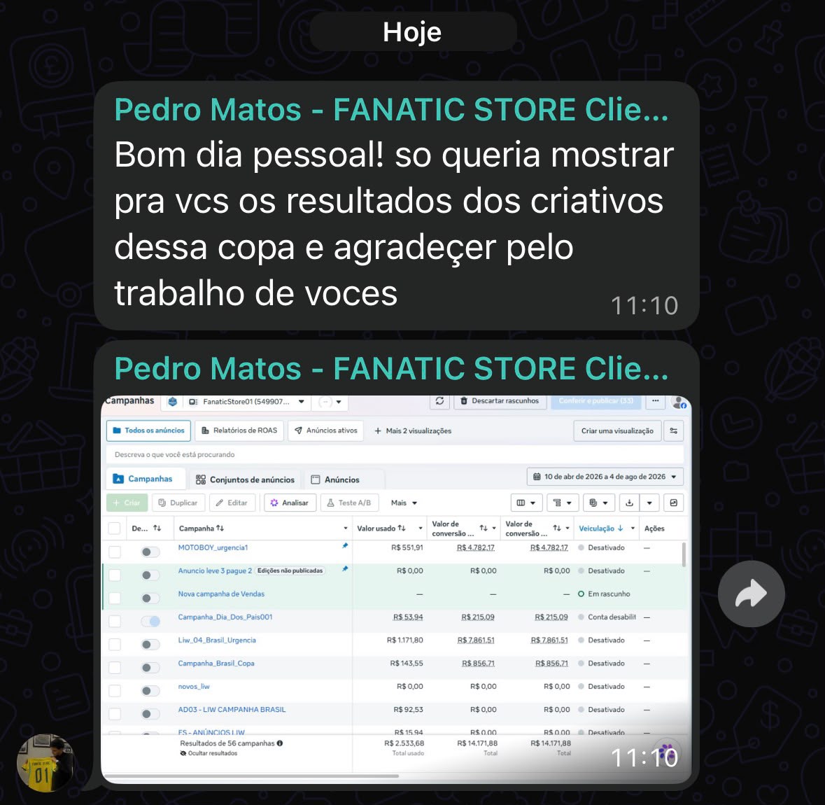 Cliente mostrando resultados de campanhas com R$2.533,68 investidos e R$14.171,88 de retorno